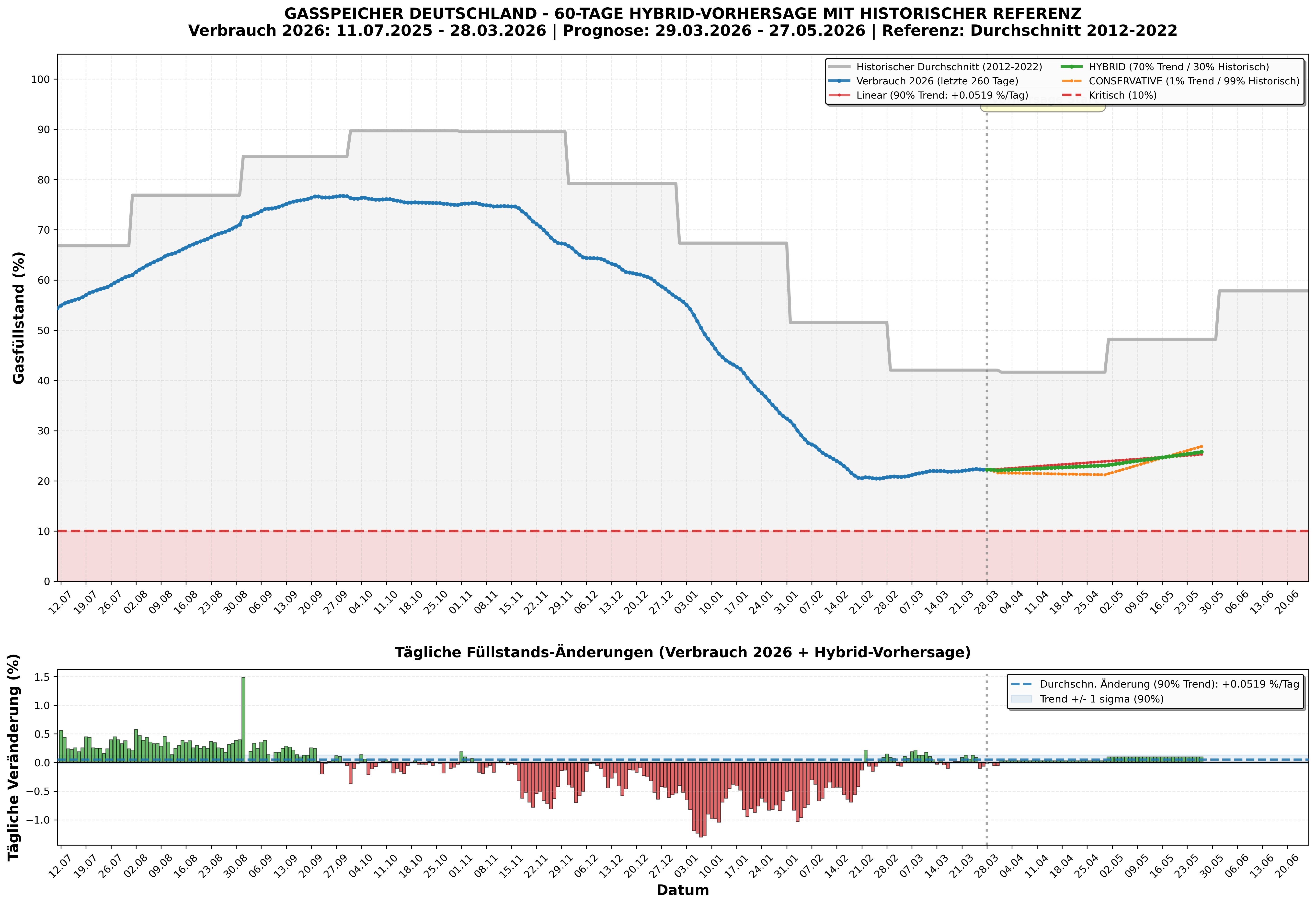 Gasspeicher Füllstand aktuell – Verlauf, Trends und Prognose