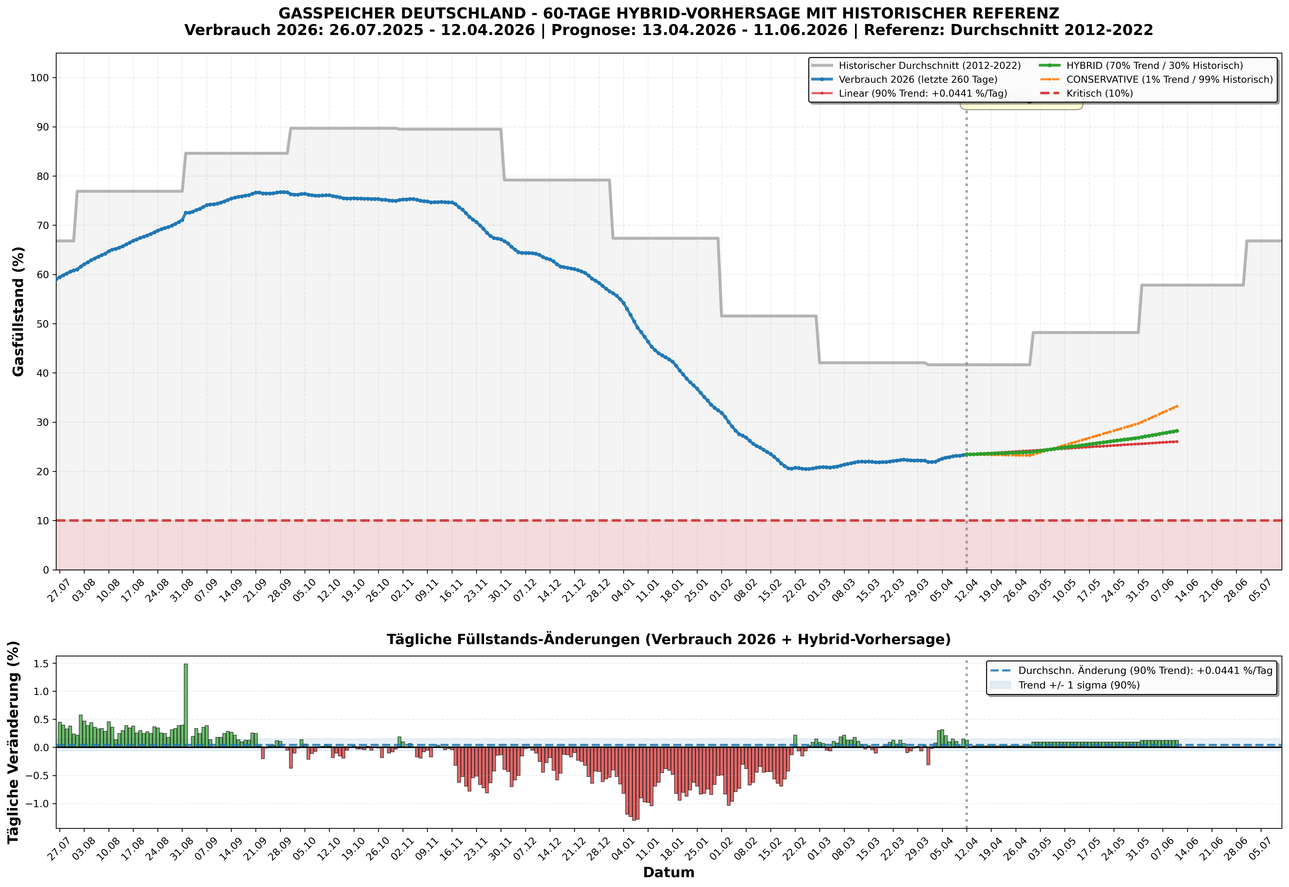 Gasspeicher Füllstand aktuell – Verlauf, Trends und Prognose